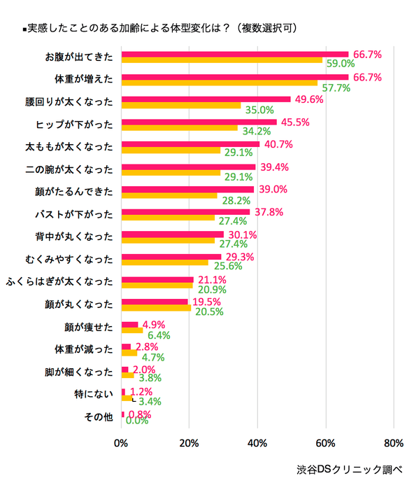 加齢による体型変化