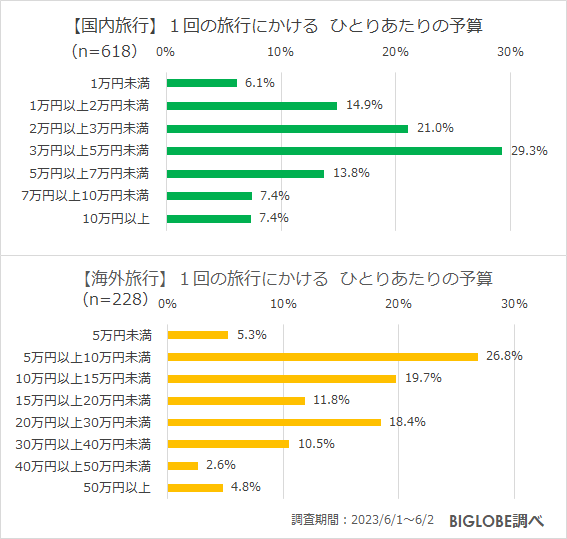 1回の旅行にかけるひとりあたりの予算