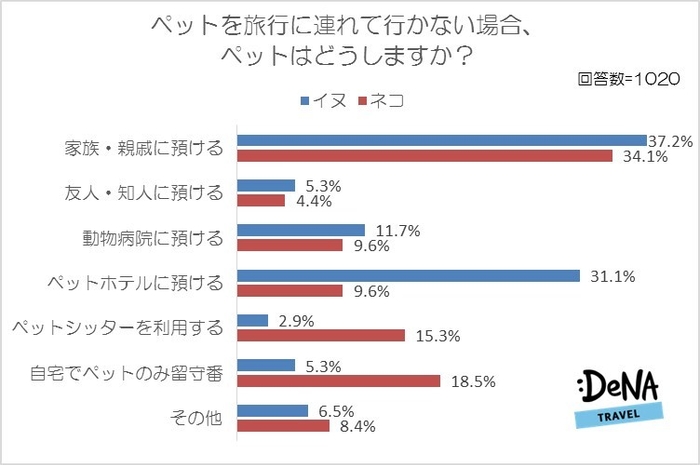 【図4】ペットを旅行に連れて行かない場合、ペットはどうしますか？