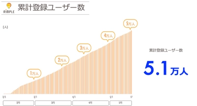 「Rimple (リンプル)」累計登録ユーザー5万人突破！