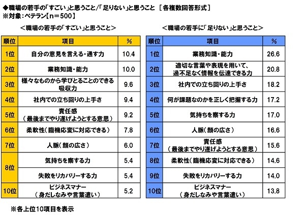 若手のすごいこと・足りないこと