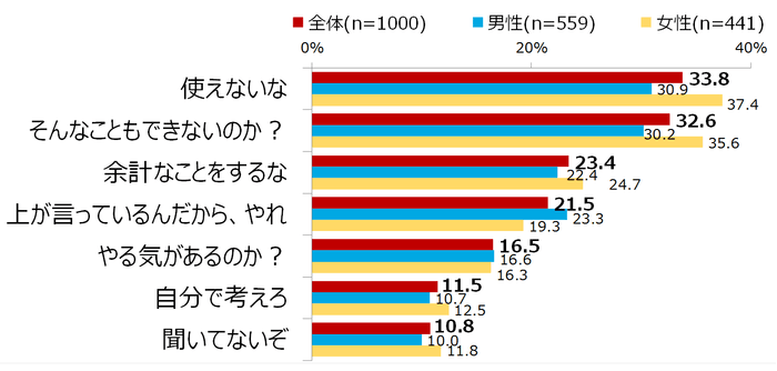 図表6 あなたが、上司から言われて嫌だと思う一言は何ですか。(複数回答・3つまで)※上位7項目のみ抜粋
