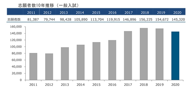 志願者数10年推移（一般入試）