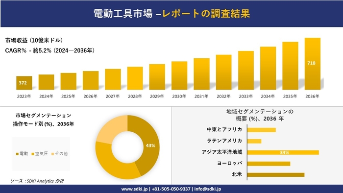 電動工具市場の概要