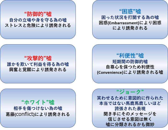 図2 嘘をつく6つの基本的な動機と感情