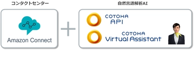 NTT Comの自然言語解析AI「COTOHA(R)」シリーズと AWSのクラウド型コンタクトセンター 「Amazon Connect」の連携を開始 
