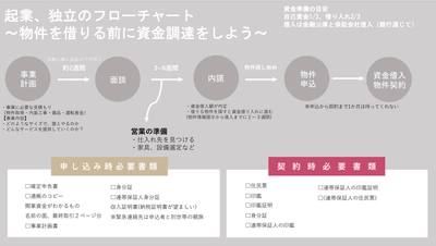 【起業する前に読んでほしい】物件借りて起業する前に、失敗しない２つの計画を書いて実現にしよう〜2024年5月創業支援相談会開催中～