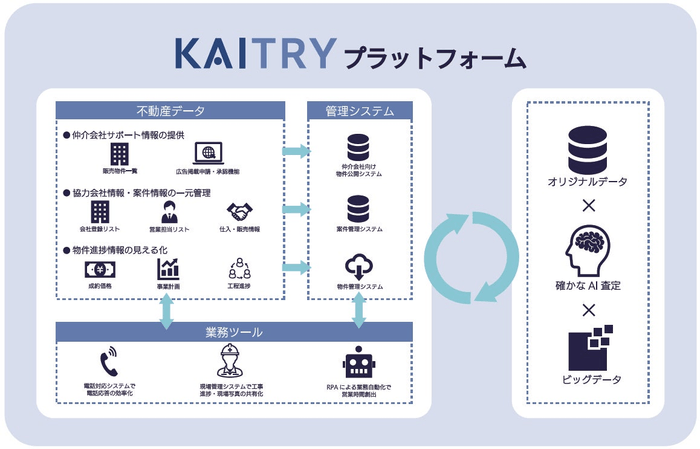 当社グループにて構築・活用する「KAITRYプラットフォーム」イメージ