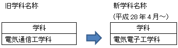 【産業理工学部　学科名称変更】学科名新旧対比