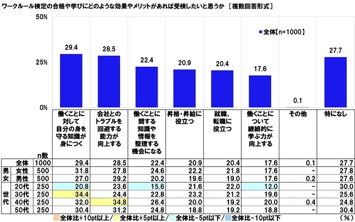 ワークルール検定の合格や学びにどのような効果やメリットがあれば受検したいと思うか