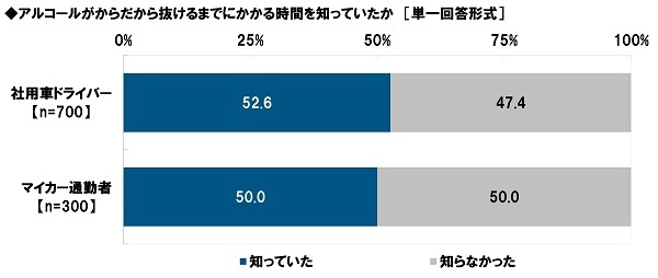 アルコールがからだから抜けるまでにかかる時間を知っていたか