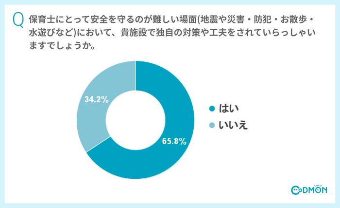 Q 保育士にとって安全を守るのが難しい場面(地震や災害・防犯・お散歩・水遊びなど)において、貴施設で独自の対策や工夫をされていますか。