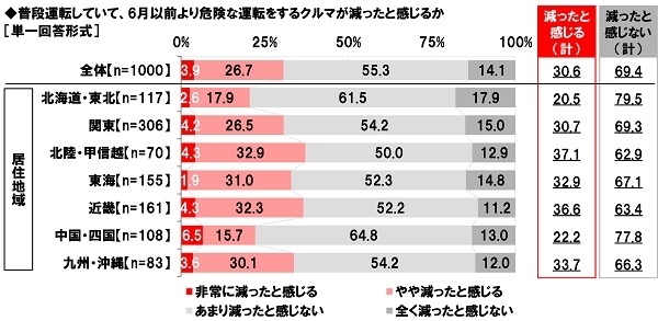 普段運転していて、6月以前より危険な運転をするクルマが減ったと感じるか