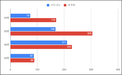 メールマガジンを読むデバイスに関する、回答の年代別件数