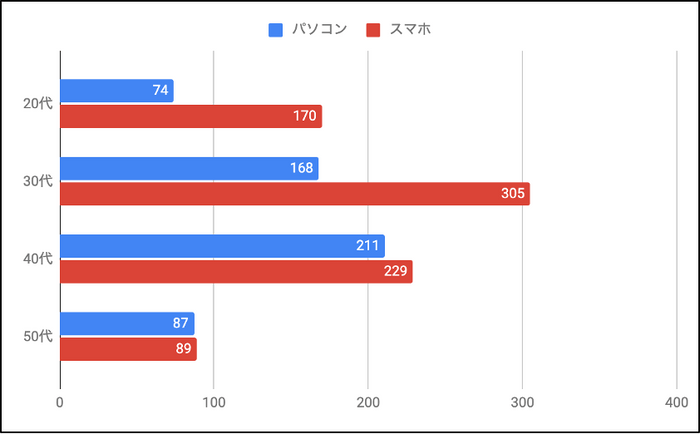 メールマガジンを読むデバイスに関する、回答の年代別件数