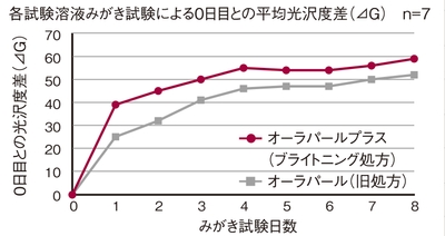 試験データ