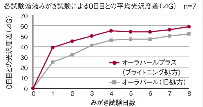 試験データ