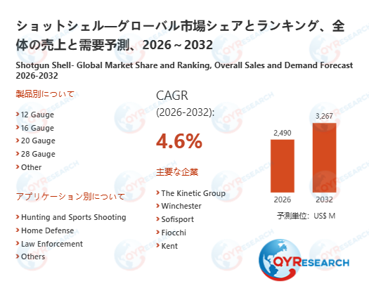 【最新予測】ショットシェル市場規模は2032年までに3267百万米ドルへ、CAGR4.6%で拡大（QYResearch）