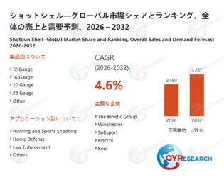 【最新予測】ショットシェル市場規模は2032年までに3267百万米ドルへ、CAGR4.6%で拡大（QYResearch）