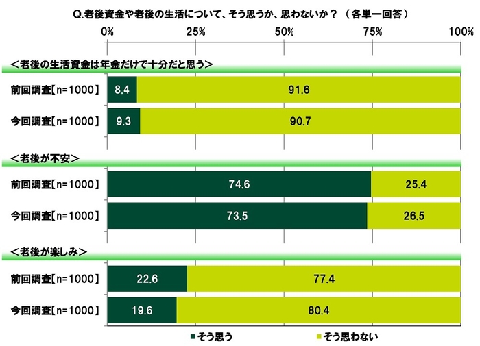 老後資金や老後の生活に対する考え