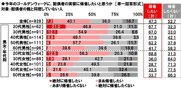 今年のゴールデンウィークに配偶者の実家に帰省したいと思うか