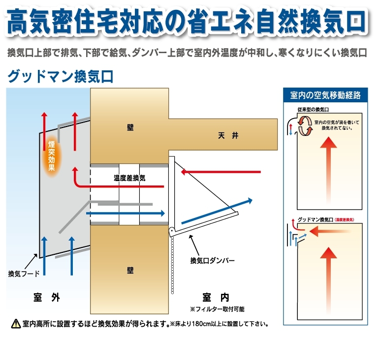 電気を使用しない“自然換気”で省エネを実現 特許取得の換気装置