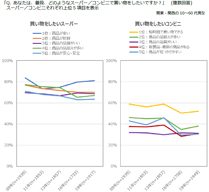 図表4 スーパー・コンビニに求める要素
