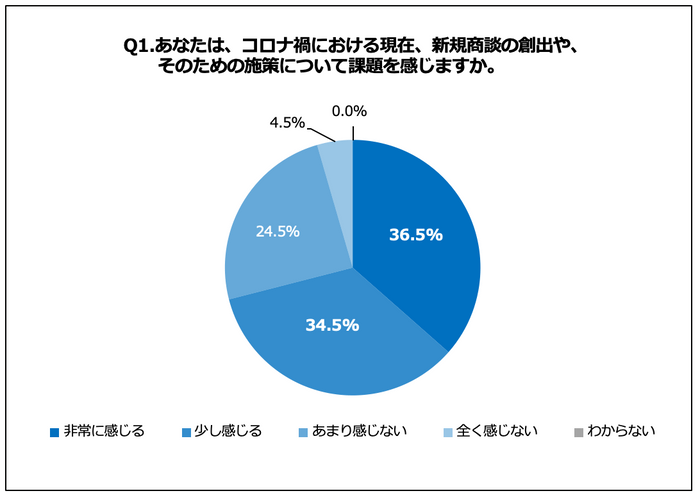 Q1.あなたは、コロナ禍における現在、新規商談の創出や、そのための施策について課題を感じますか。