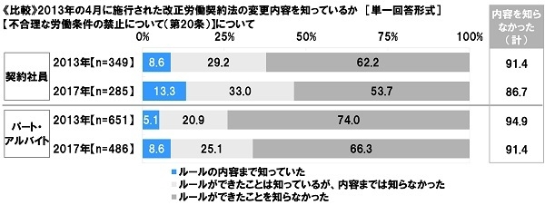 （比較）不合理な労働条件の禁止の認知