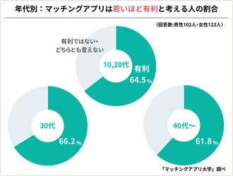 マッチングアプリ利用時、30歳以上の半数が「年齢の壁」を感じていることが判明