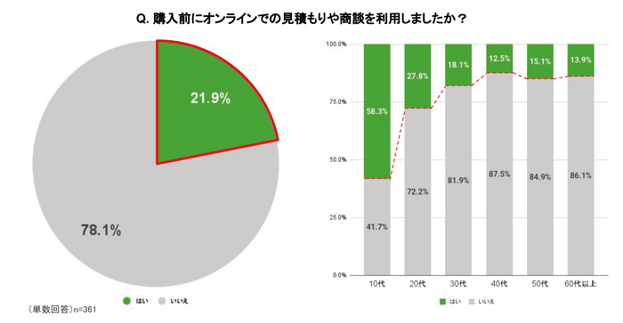 Q. 購入前にオンラインでの見積もりや商談を利用しましたか？