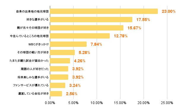 ＜好きな球団の好きな理由＞