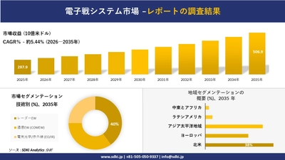電子戦システム市場の発展、傾向、需要、成長分析及び予測2026－2035年