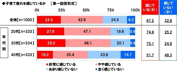 子育て疲れを感じているか