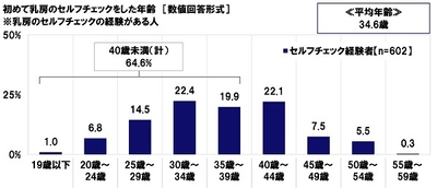 初めて乳房のセルフチェックをした年齢