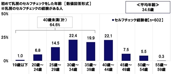 初めて乳房のセルフチェックをした年齢