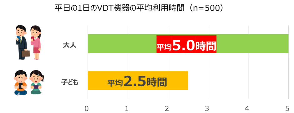 VDT機器※1の平均利用時間(平日)は、大人が5時間、子どもが2.5時間という結果に