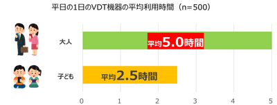 VDT機器※1の平均利用時間(平日)は、大人が5時間、子どもが2.5時間という結果に