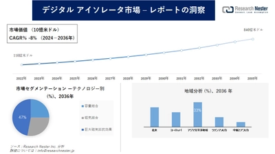 デジタルアイソレータ市場調査の発展、傾向、需要、成長分析および予測2024―2036年