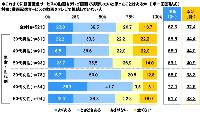 これまでに動画配信サービスの動画をテレビ画面で視聴したいと思ったことはあるか