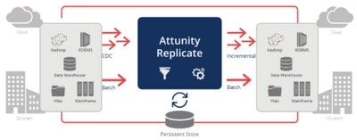 データレプリケーションソフトウェア 『Attunity Replicate』の最新版提供開始