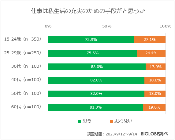 仕事は私生活の充実のための手段だと思うか