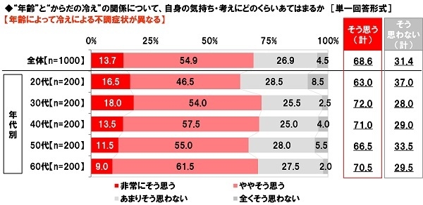 年齢によって冷えによる不調症状が異なるか