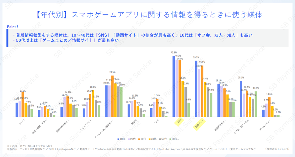 【年代別】スマホゲームアプリに関する情報を得るときに使う媒体