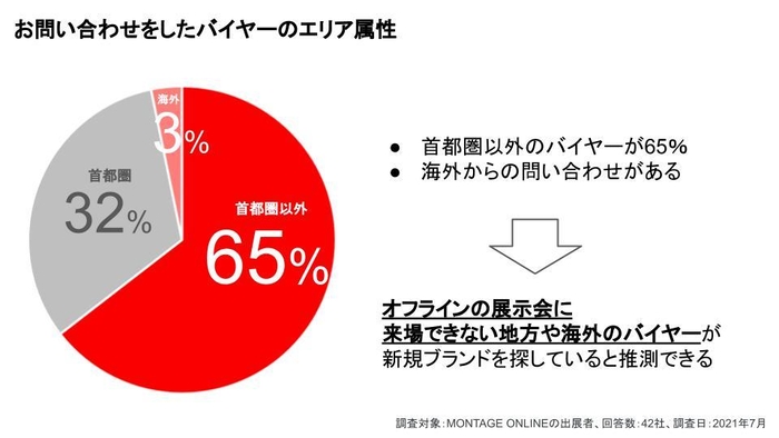 利用バイヤーのエリア