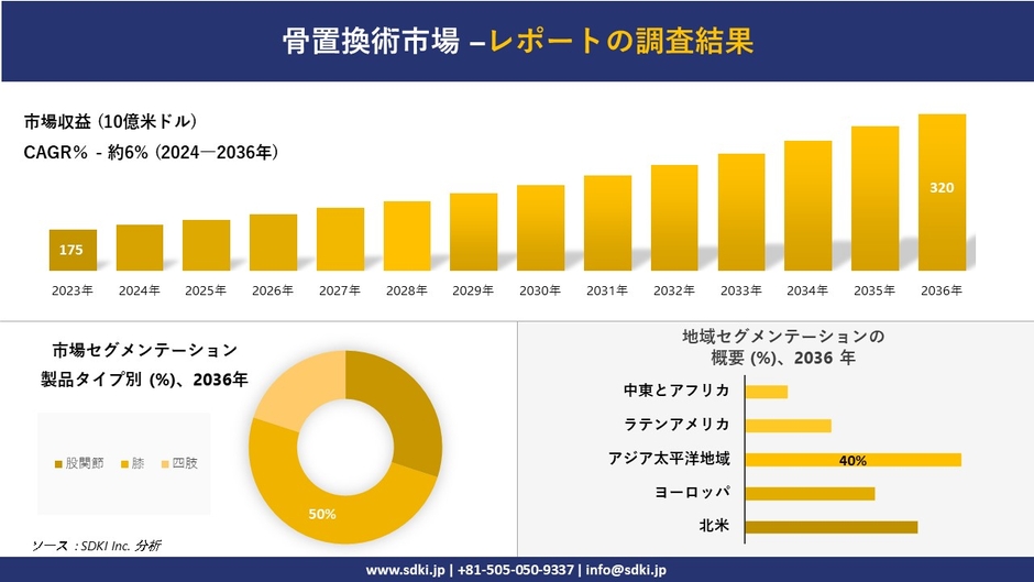 骨置換の世界市場概要