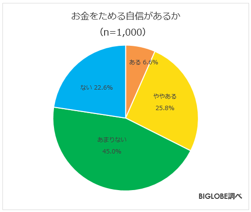 お金をためる自信があるか