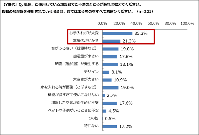 現在の加湿器の不満(Y世代)