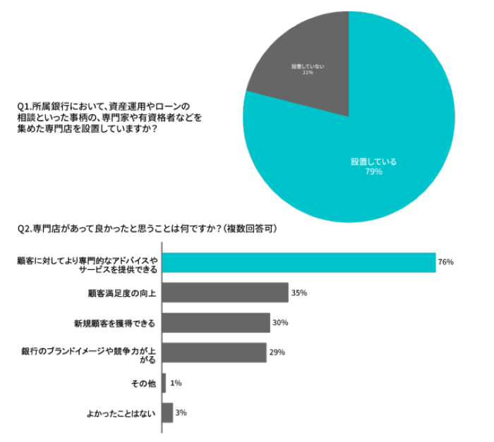 銀行員の調査結果Q1&#44;Q2