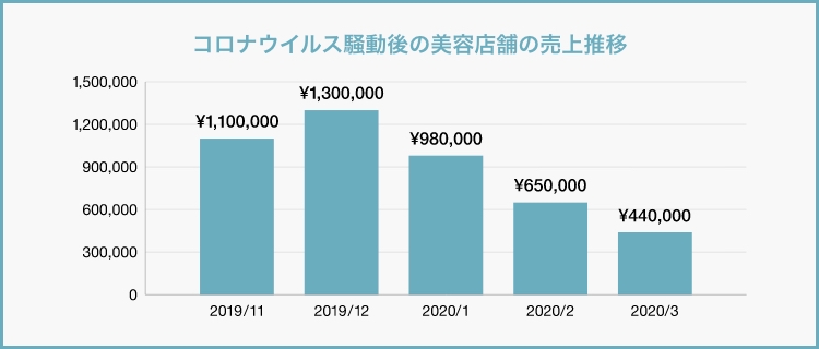 コロナウイルス騒動後の売上げの推移